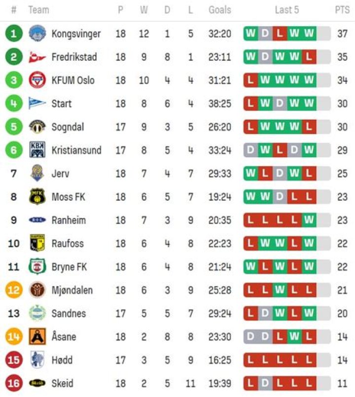 Egersund vs Haugesund 5-2 Full Match Review | Norwegian 1st Division 2026