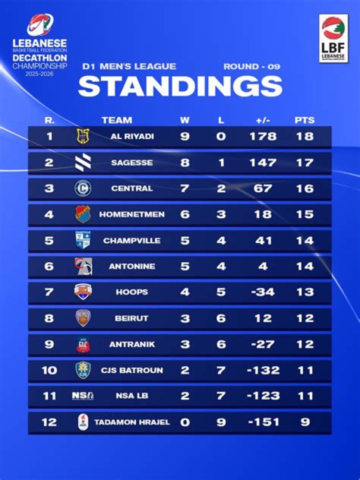 Lebanese Premier League Standings 2026: How Sagesse vs Al Mabarrah Shook the Table
