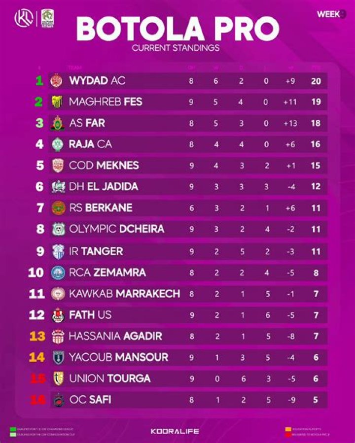 Renaissance Zemamra vs Olympic Safi Lineup Impact: How Formations Decided the Botola Pro Result
