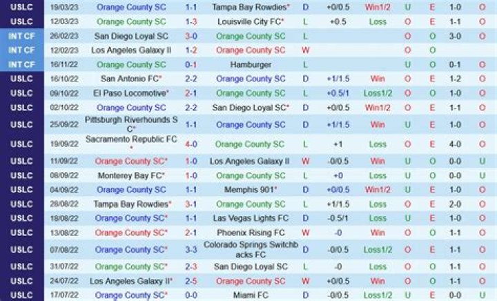 Las Vegas Lights vs Orange County SC Standings Impact: USL Championship 2026 Western Race Tilts Orange